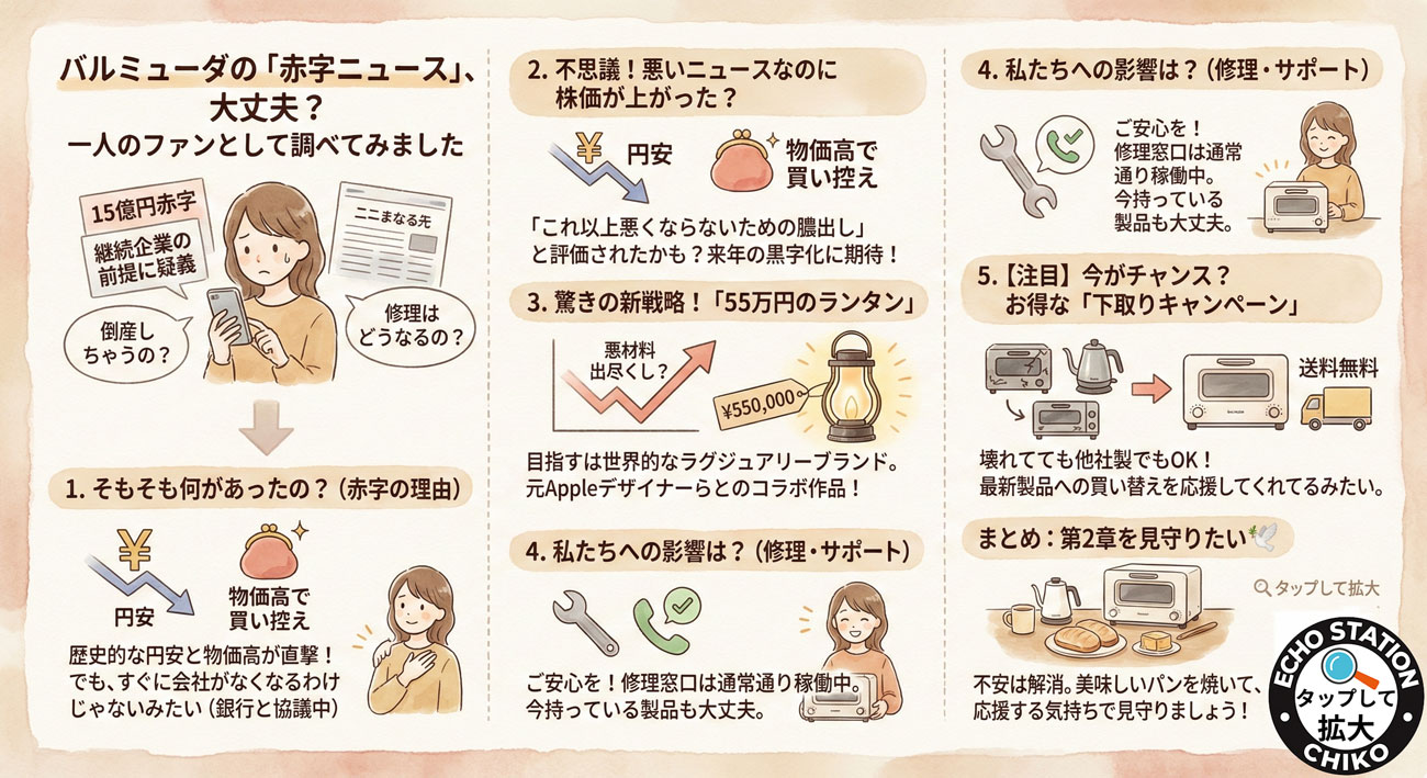 【バルミューダ赤字】倒産する？修理は？約16億円赤字の理由とユーザーへの影響まとめ