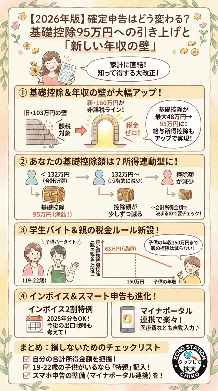 【2026年確定申告】基礎控除95万円へ!年収160万円まで非課税に?知らないと損する最新改正まとめ