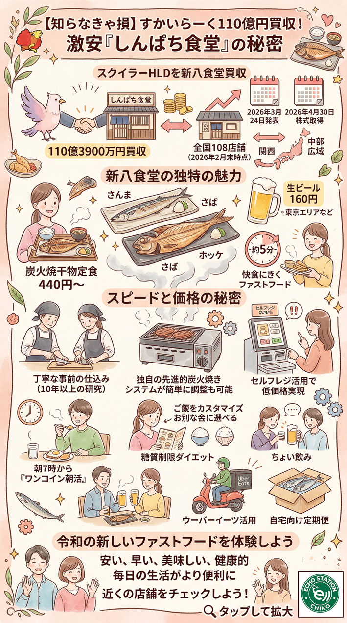 【110億円買収】しんぱち食堂が凄い！440円定食と160円ビールの衝撃 インフォグラフ