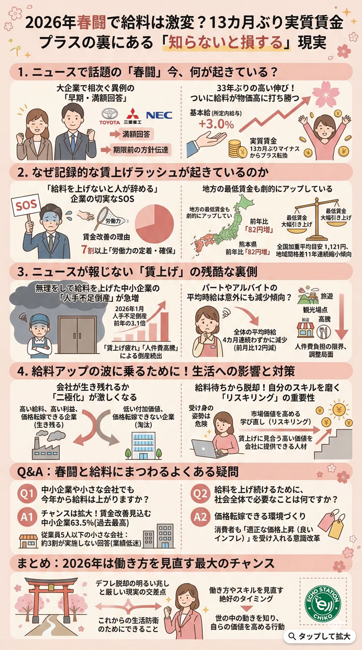 【2026春闘】給料アップは嘘？13カ月ぶり実質賃金プラスの裏で起きている危険な現実 が人目でわかるインフォグラフ
