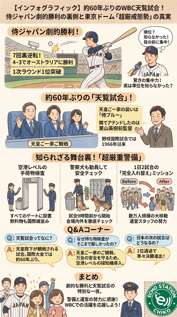 【WBC天覧試合】侍ジャパン逆転勝利の裏側！東京ドーム空港レベル警備の全貌