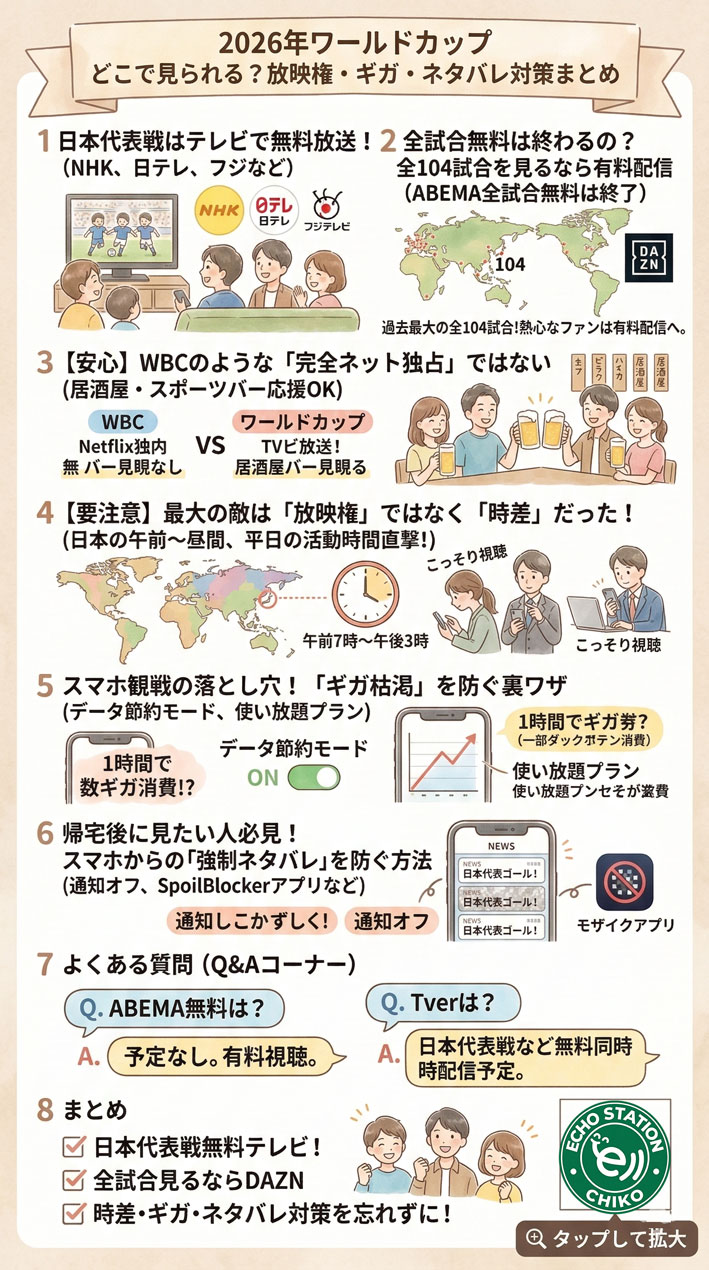 【2026年W杯】ワールドカップ放送はどうなる？無料テレビ・DAZN配信・時差とスマホ対策まとめ インフォグラフィック