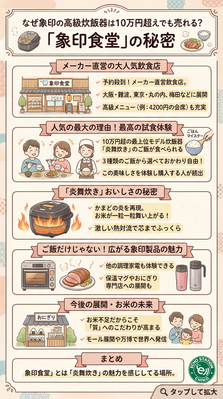 【2026年最新】象印食堂はなぜ人気？10万円炊飯器が売れる理由と体験の真実 インフォグラフ