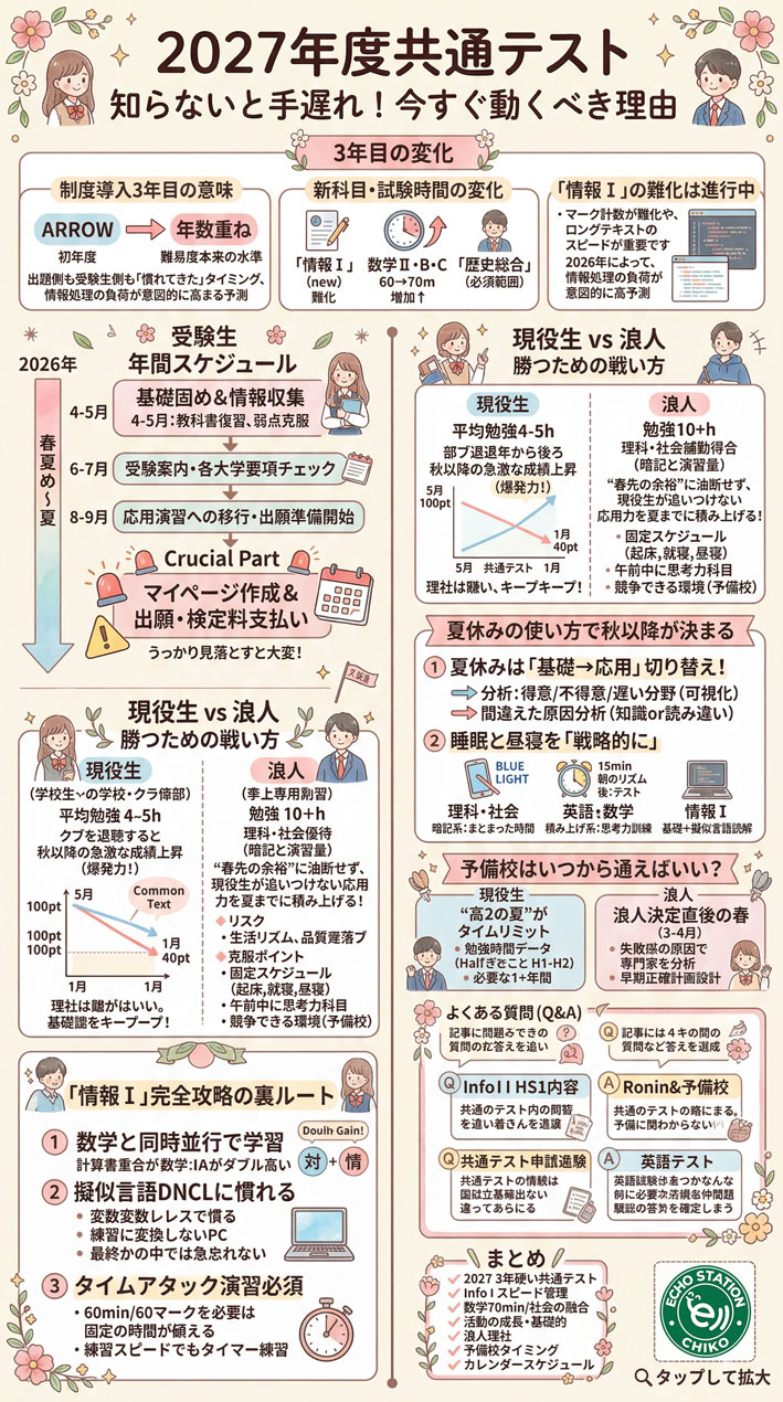 2027年共通テストの変更点は?新課程3年目の対策と年間スケジュール インフォグラフ