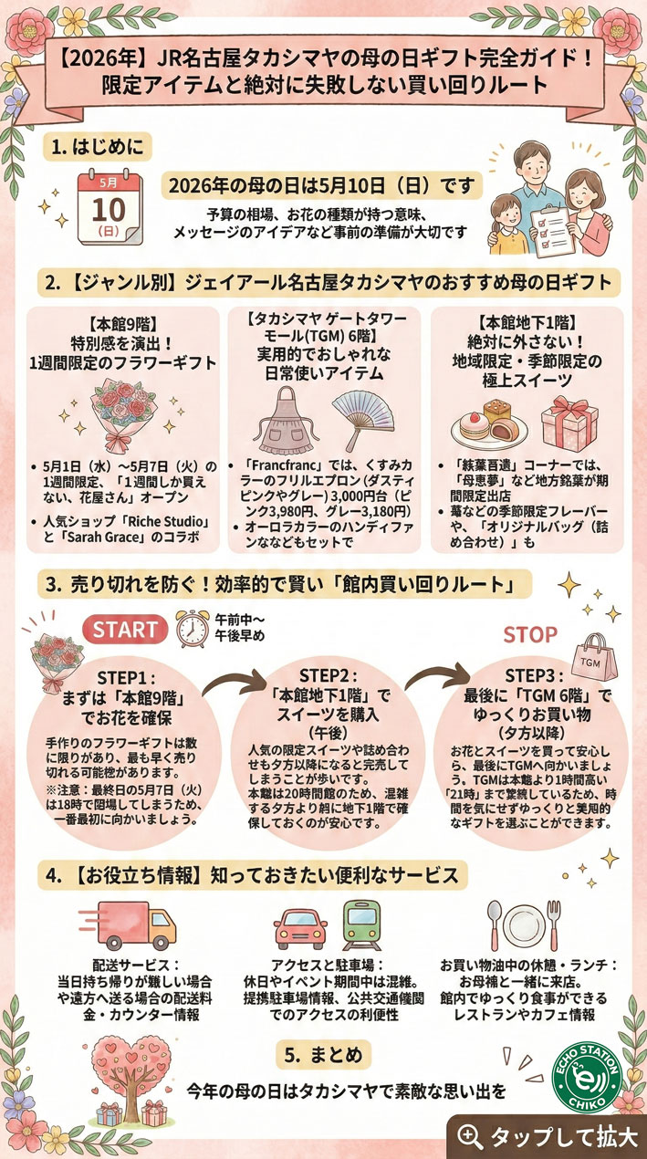 このブログをひと目でわかるインフォグラフィックス画像 母の日プレゼント作戦