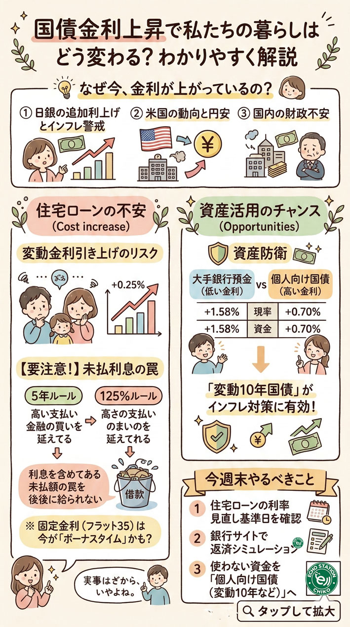 国債金利上昇で生活はどう変わる? 全容がわかる わかりやすく説明したインフォグラフィックを日本語で作成。女性が書いた柔らかいタッチ。画面右下には🔍 タップして拡大と入れる(右下はマークを入れるため50ピクセル四角の空間を開ける)。H2,H3は不要 縦長グラフィックス