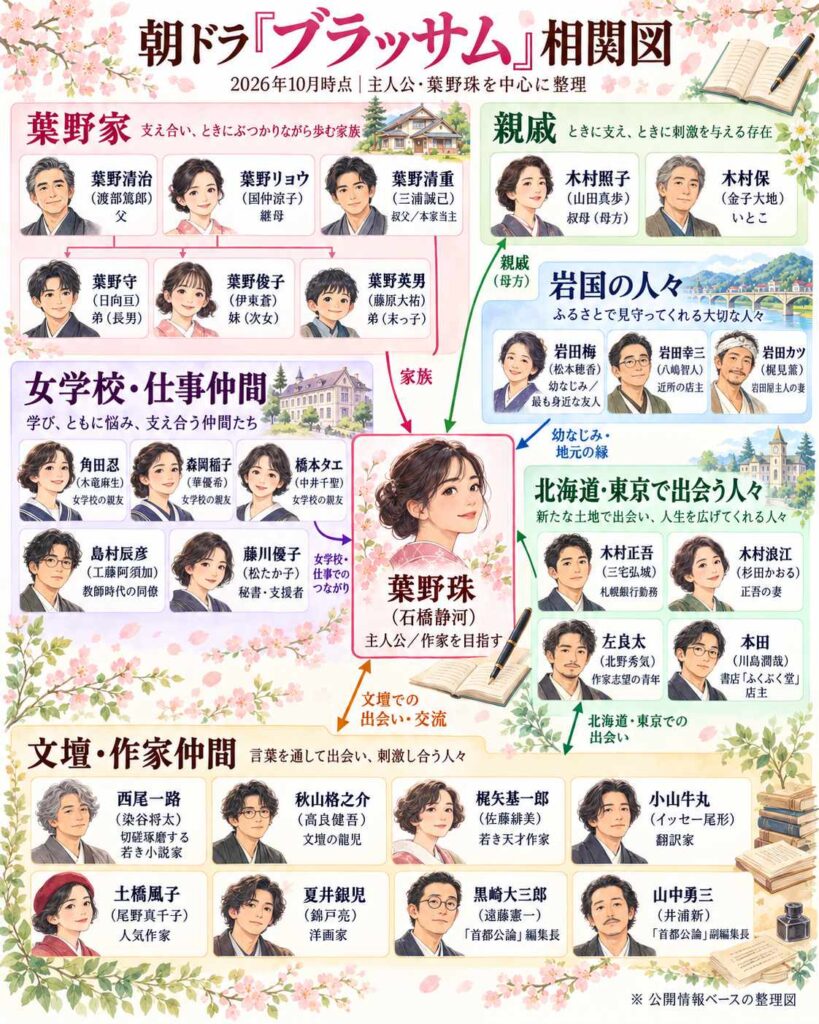 朝ドラ「ブラッサム」最新版相関図。葉野珠の家族・岩国の人々・女学校・教師時代・文壇の登場人物関係を整理