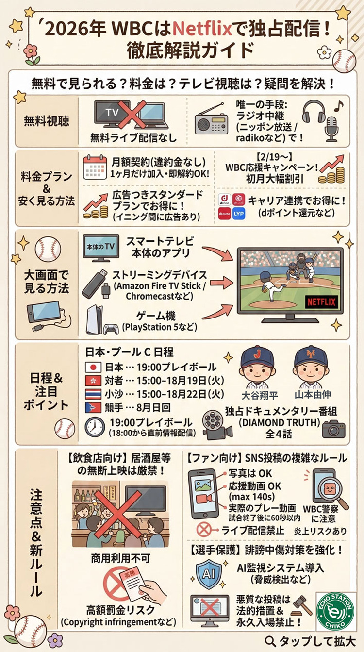 WBC ネットフィリックスで視聴する方法、安く契約する方法、飲食店などの商業利用は訴訟のリスクが有るなど、このブログの全容をこの1枚の画像で表現したインフォグラフィックス