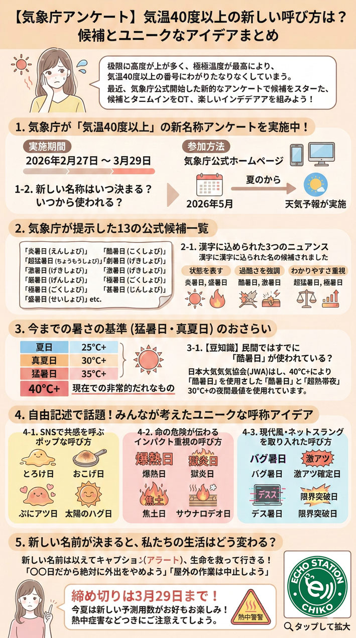 【気象庁アンケート】40℃以上の新しい呼び方は?13候補一覧とSNS案、いつから使う?