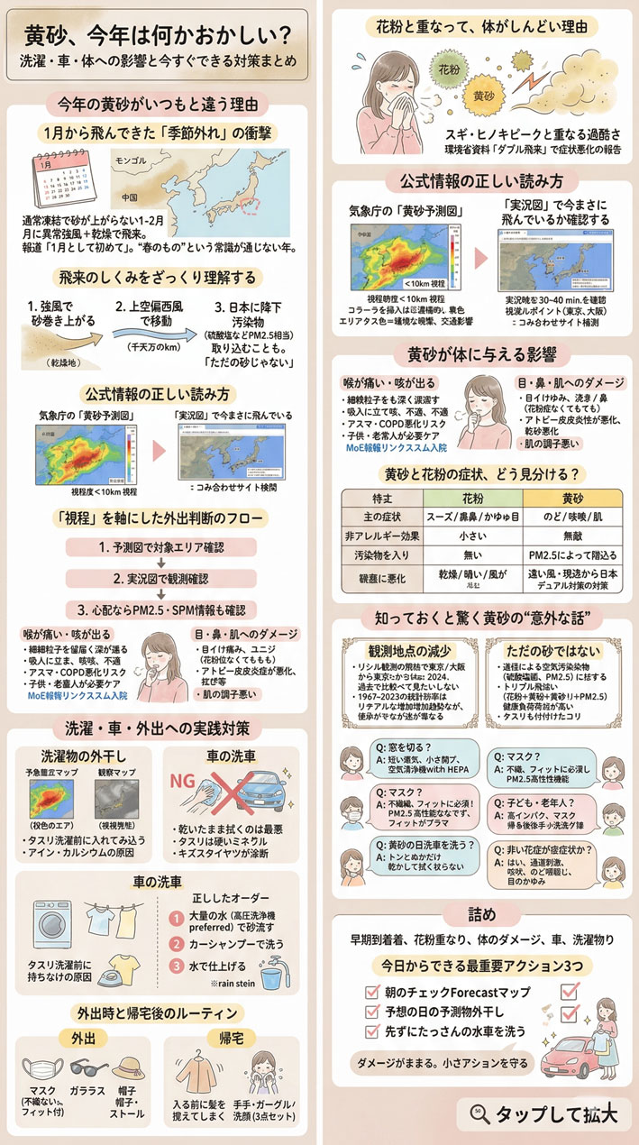 黄砂2026はいつまで？洗濯・車・喉の痛み対策をわかりやすく解説 インフォグラフィック