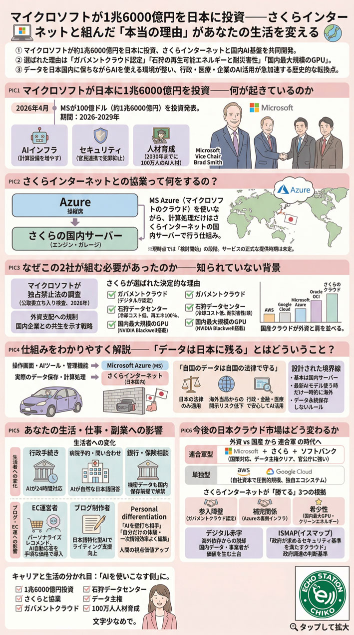マイクロソフトの日本投資とAIインフラ拡大を象徴するデータセンターのイメージ インフォグラフ
