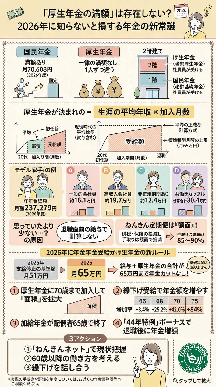 厚生年金の満額はいくら？実はない理由と2026年の最新ルールインフォグラフ