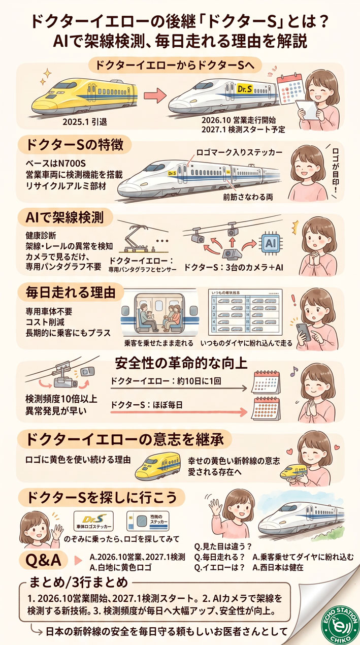 ドクターイエローの後継「ドクターS」とは？AIで架線検測、毎日走れる理由を解説 員fグラフ