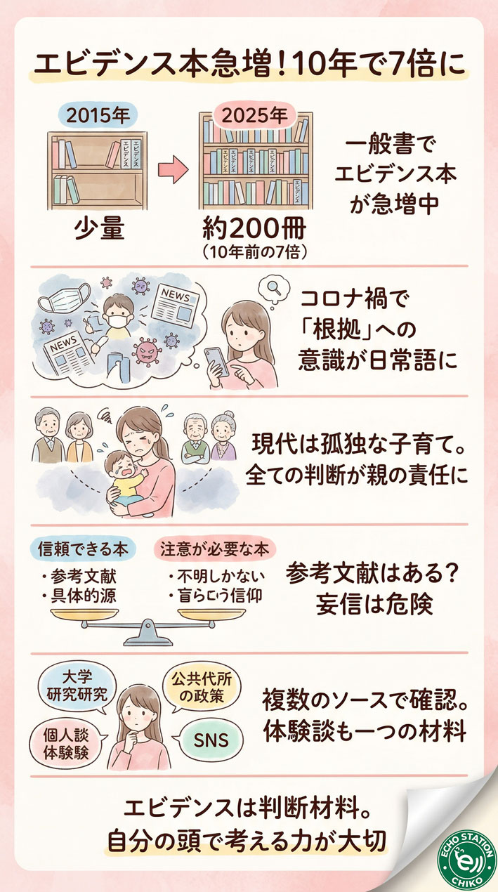 育児書もビジネス書も"エビデンス"だらけ？10年で7倍に急増した本当の理由 インフォグラフ