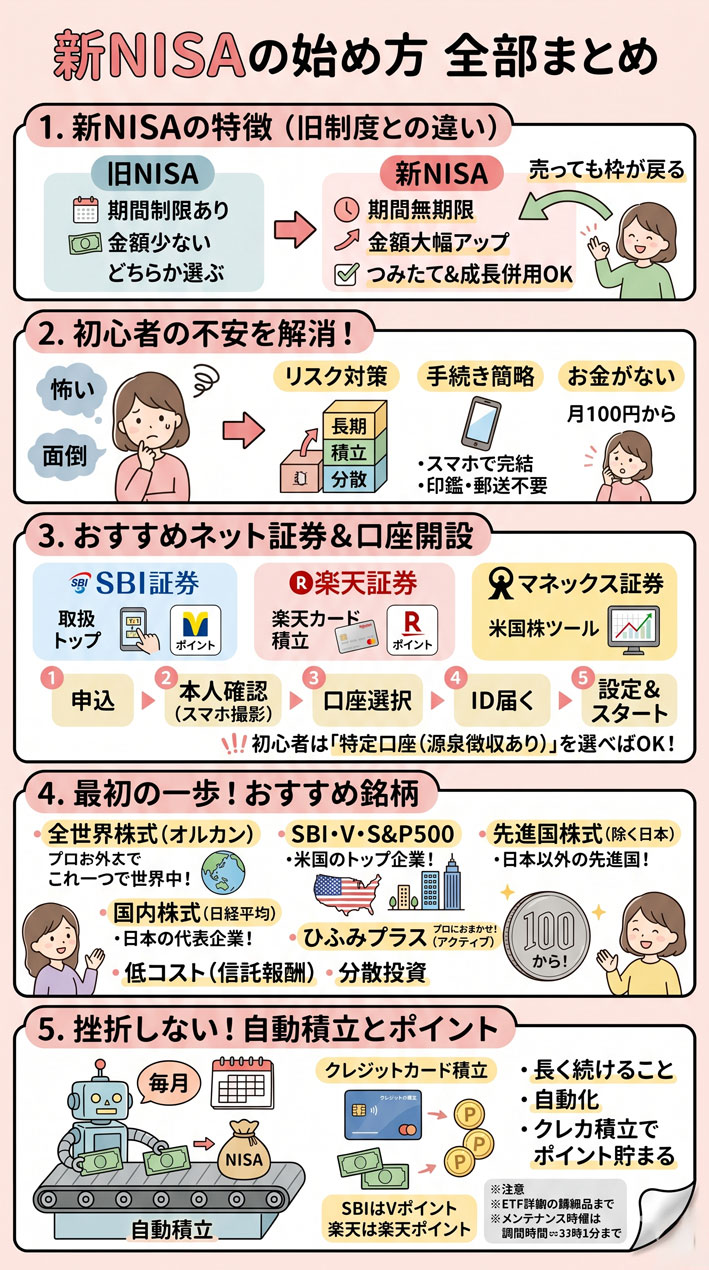新NISAって結局どう始めればいいの？初心者が最初にやること全部まとめ インフォグラフ
