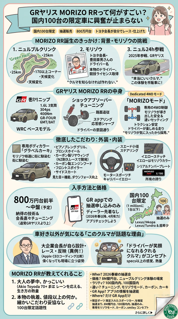GRヤリス MORIZO RR って何がすごい？国内100台の限定車に興奮が止まらな わかりやすく説明したインフォグラフィックを日本語で作成。女性が書いた柔らかいタッチ。画面右下にはページをめくるイメージでめくった部分をつける。サイズ70px角 H2,H3は不要 縦長 日本語フォント文字少なめ画像大