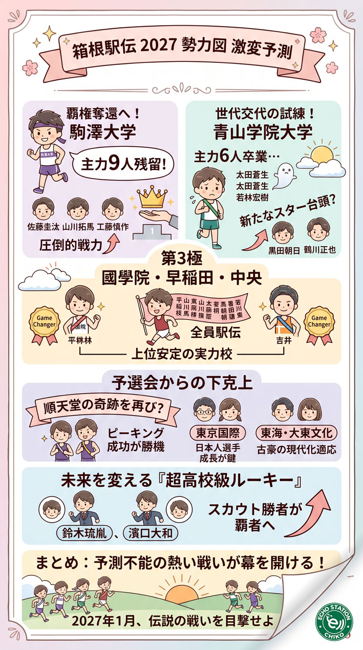 箱根駅伝2027の勢力図が激変！駒澤の覇権奪還と青学の世代交代、あなたの推し校は生き残れるかインフォグラフ