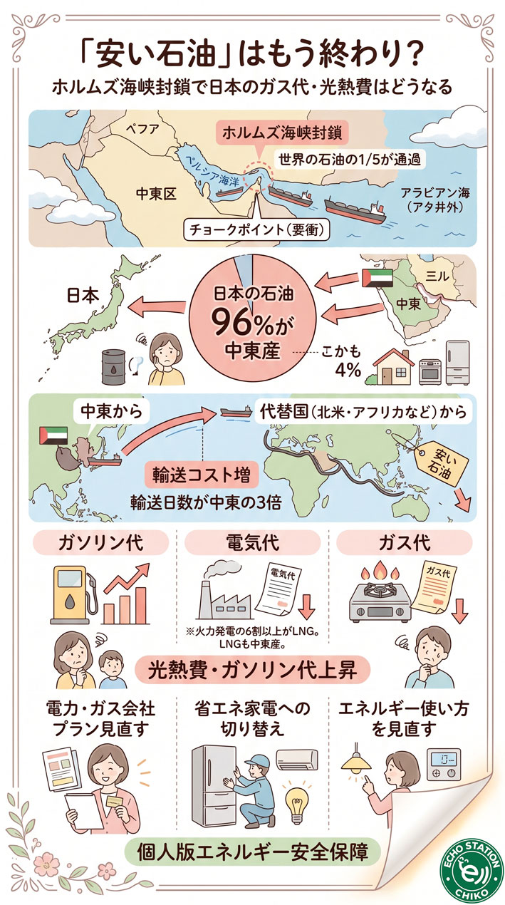 「安い石油」はもう終わり？ホルムズ海峡封鎖で日本のガス代・光熱費はどうなるインフォグラフ