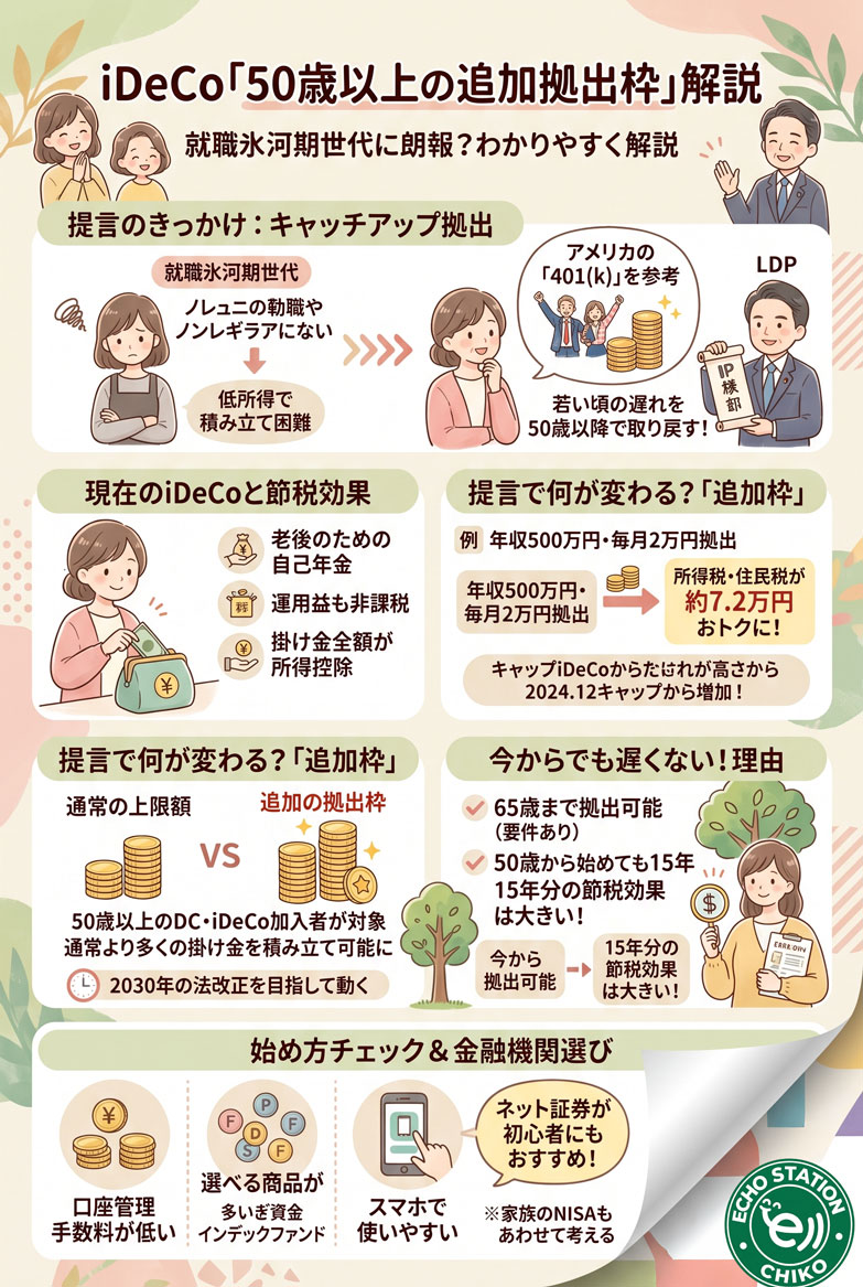 iDeCo「50歳以上の追加拠出枠」自民党が提言！氷河期世代に朗報？わかりやすく解説インフォグラフ