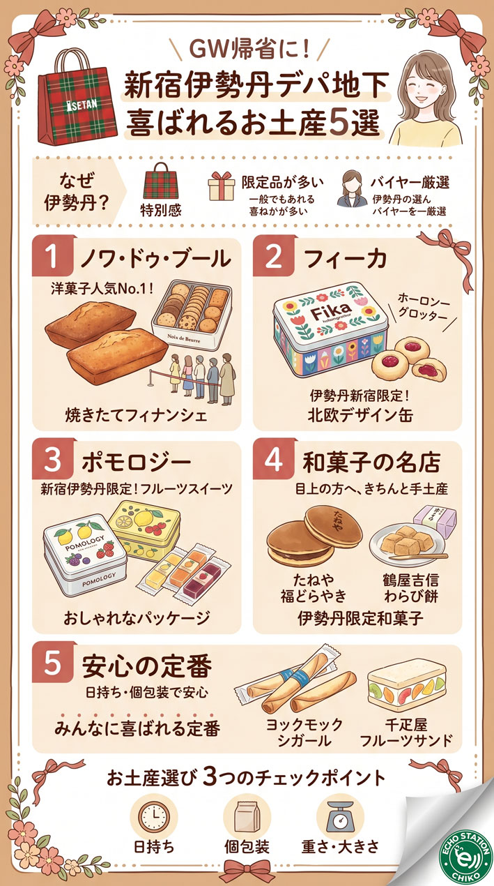 GWの帰省に迷わない！新宿伊勢丹デパ地下で買える本当に喜ばれるお土産5選 インフォグラフ