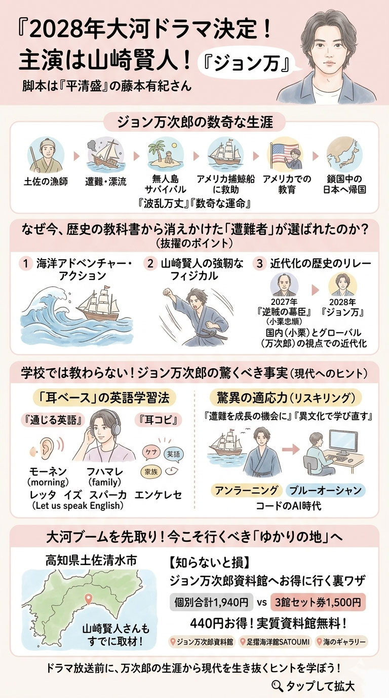 【知らないと損】2028年大河「ジョン万」山崎賢人主演！万次郎の生き方と高知旅 インフォグラフ