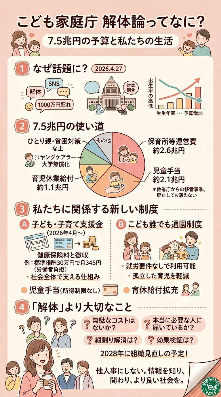 こども家庭庁「解体論」って何？7.5兆円の予算が私たちの生活に直結していた件 インフォグラフ