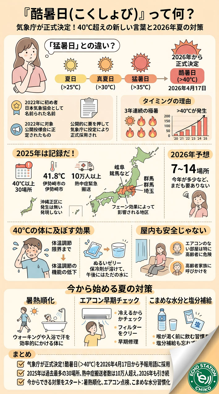 「酷暑日」って何？気象庁が今日ついに正式決定した40℃超えの新しい言葉と2026年夏の対策 インフォグラフ