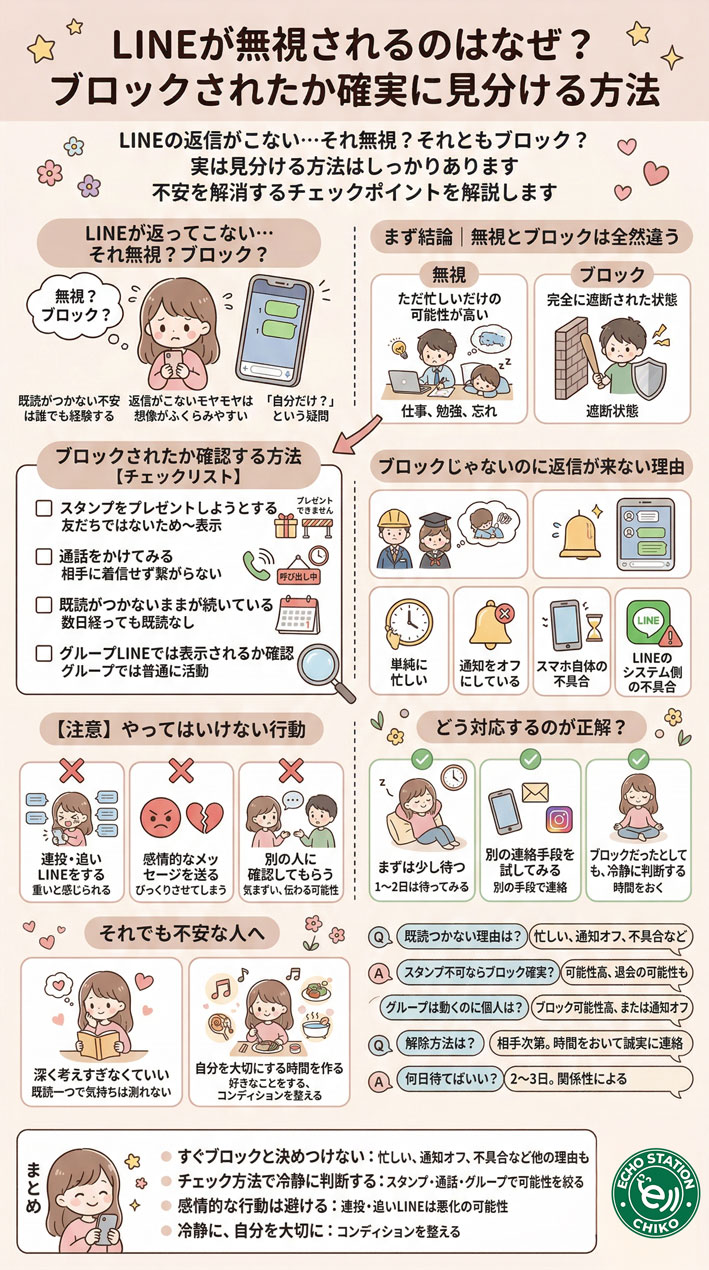 【タイトル案】LINEの返信がこないのは無視?ブロックされたか見分ける方法 わかりやすく説明したインフォグラフィックを日本語で作成。女性が書いた柔らかいタッチ。画面右下には🔍 タップして拡大と入れる(右下はマークを入れるため50ピクセル四角の空間を開ける)。H2,H3は不要 縦長