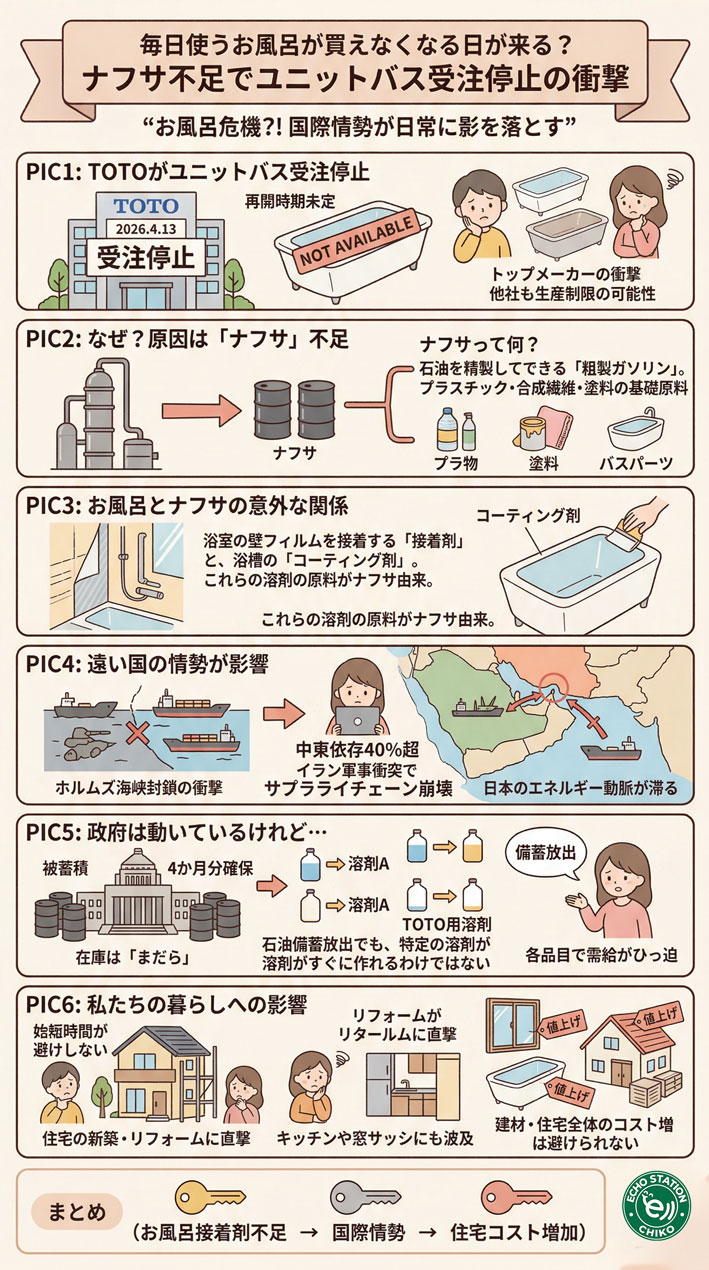 お風呂が買えなくなる日が来る？ナフサ不足でユニットバス受注停止の衝撃 インフォグラフ