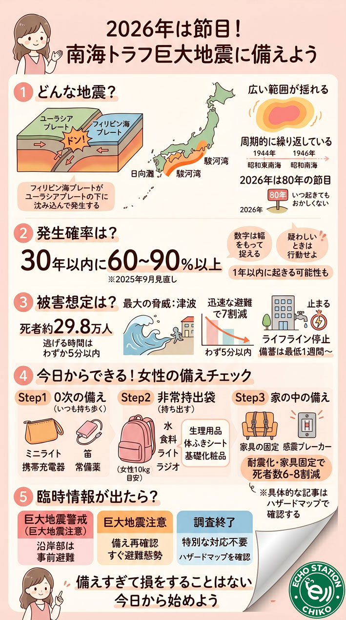 南海トラフ巨大地震、2026年は節目の年！今すぐ確認したい備えのポイントインフォグラフ