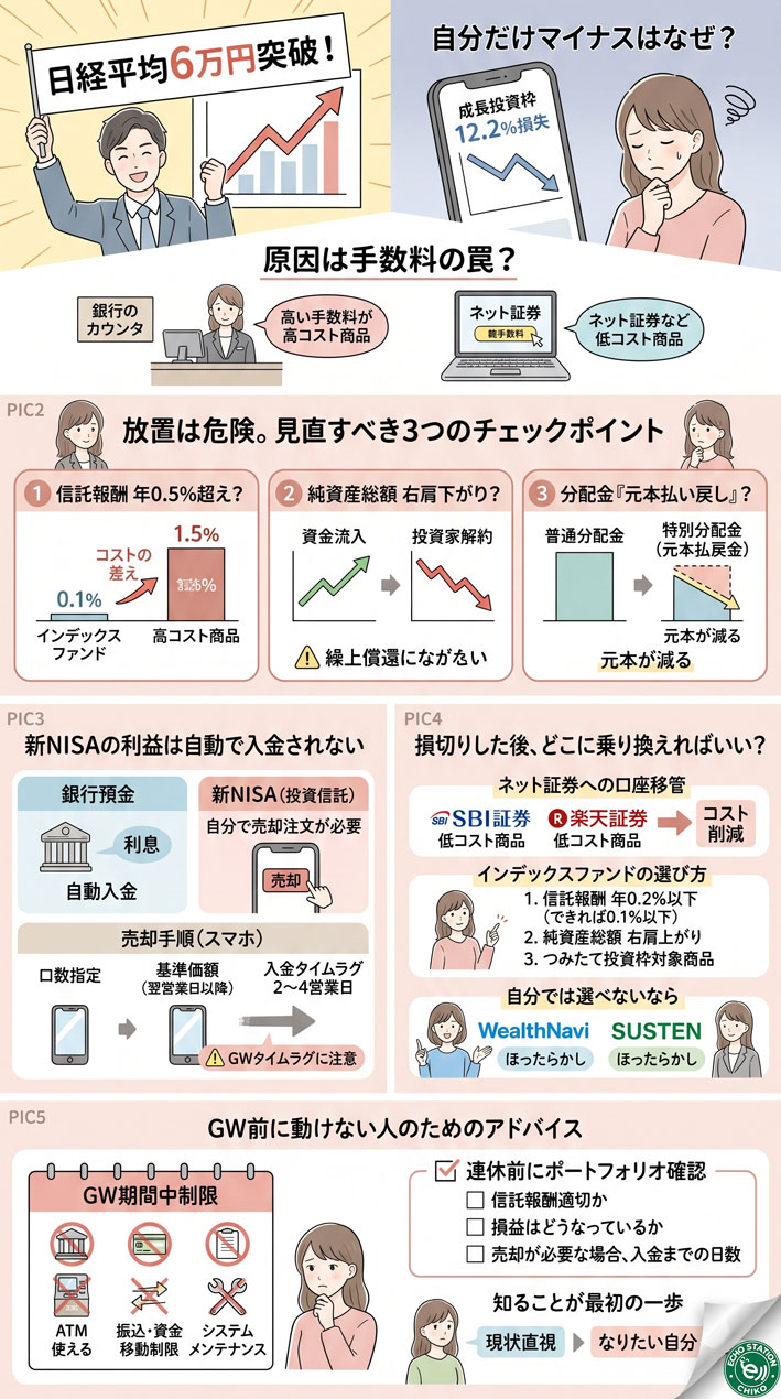 日経平均6万円なのに新NISAでなぜか損してる人へ。銀行で買ったその投資信託、見直すべき3つの理由 インフォグラフィック