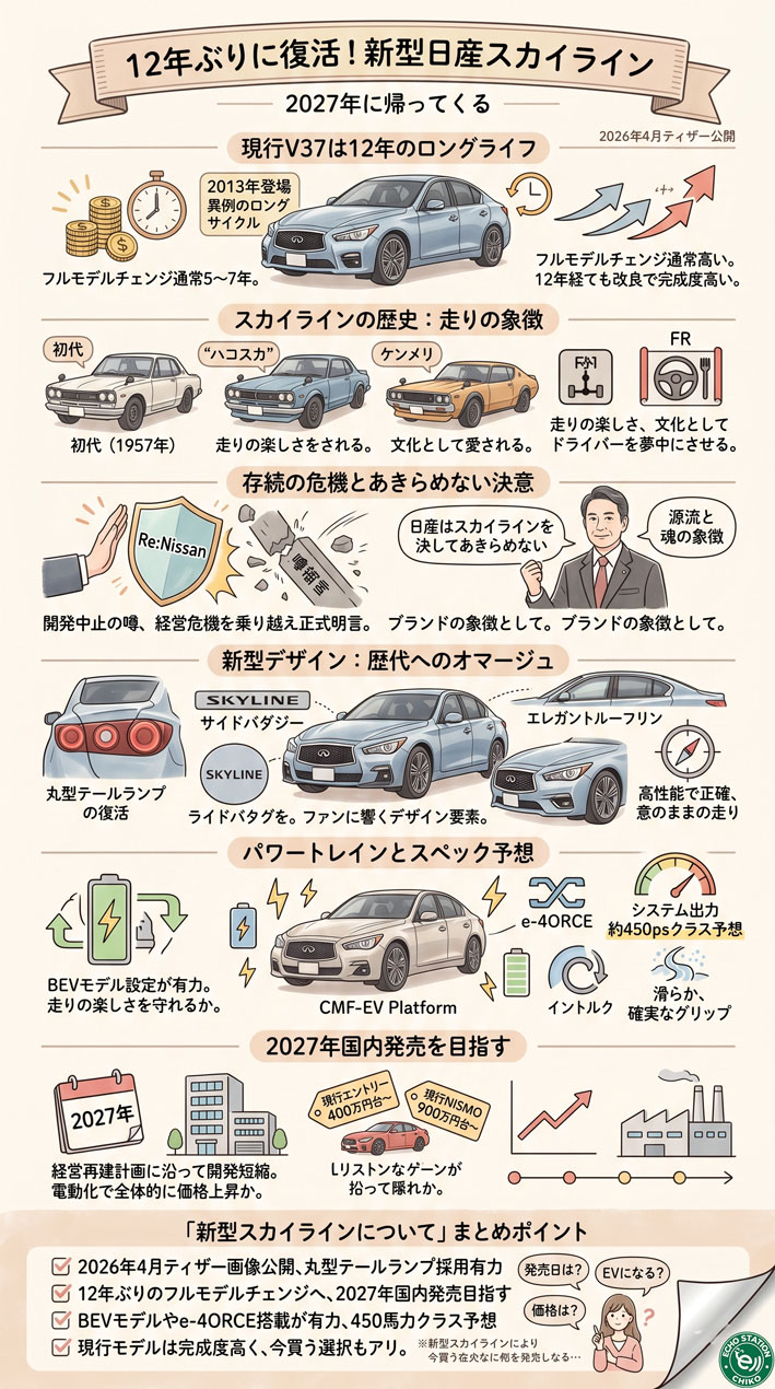 12年ぶりに復活！新型日産スカイライン、2027年に帰ってくる インフォグラフ