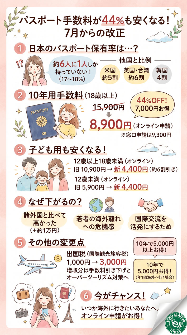 パスポート手数料が44%も安くなる！7月からの改正で海外がもっと身近にインフォグラフ