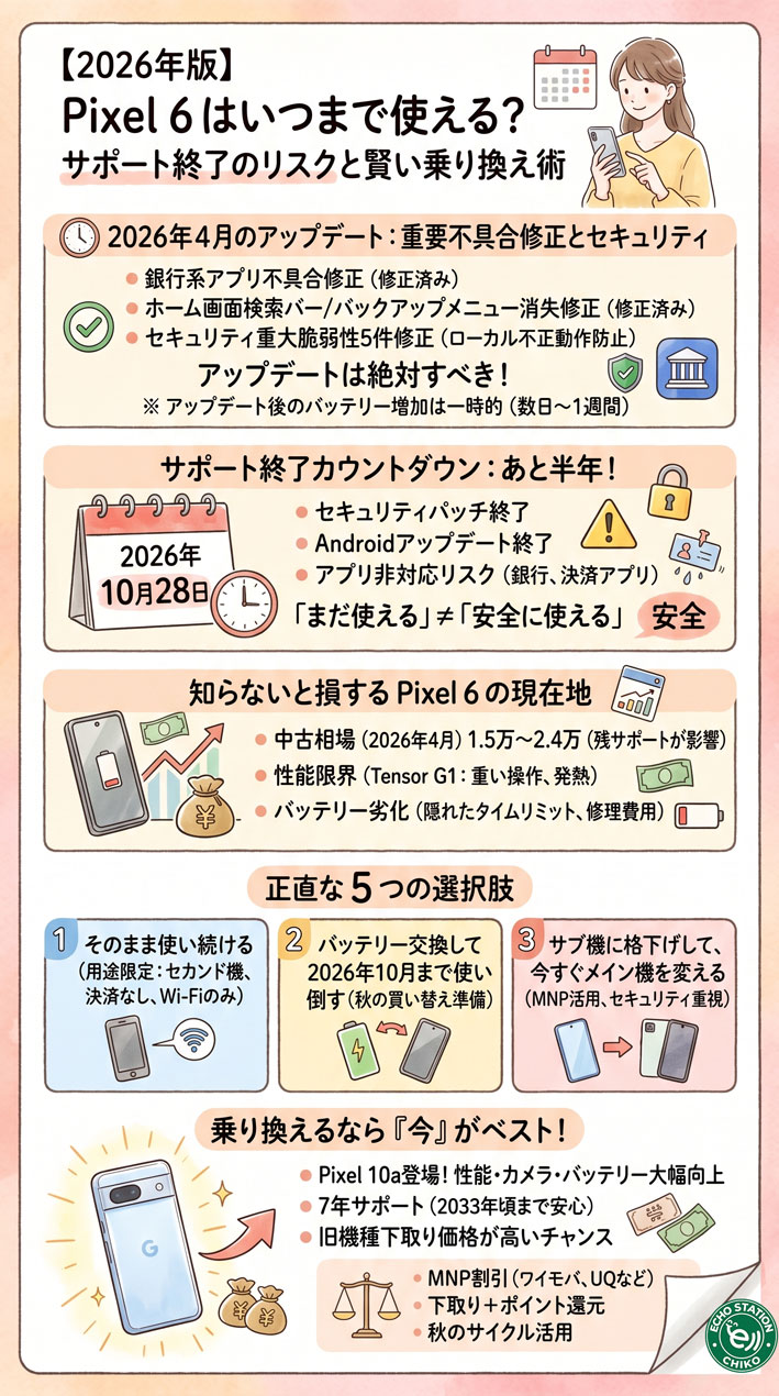 【2026年版】Pixel 6はいつまで使える？サポート終了後の正直なリスクと賢い乗り換え術 インフォグラフ