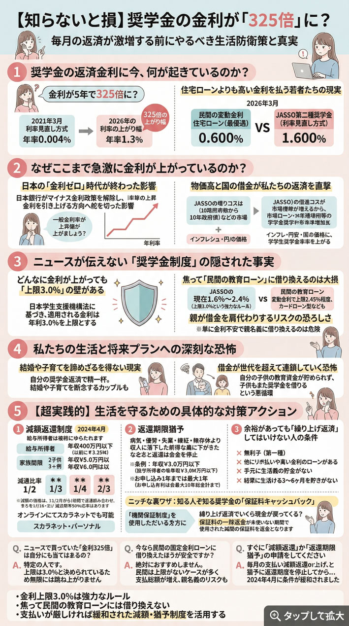 【知らないと損】奨学金金利が325倍に？返済地獄を回避する生活防衛の正解