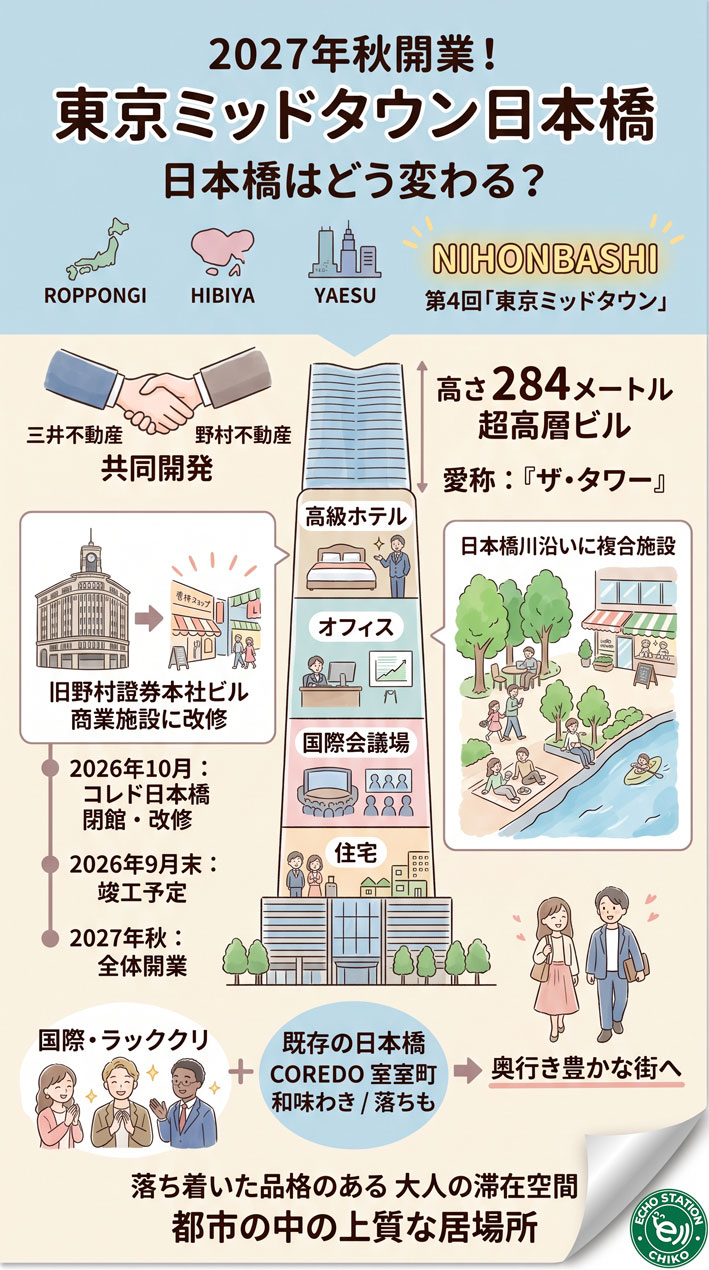 「東京ミッドタウン日本橋」2027年秋開業！日本橋がどう変わるか気になる人へ インfグラフ