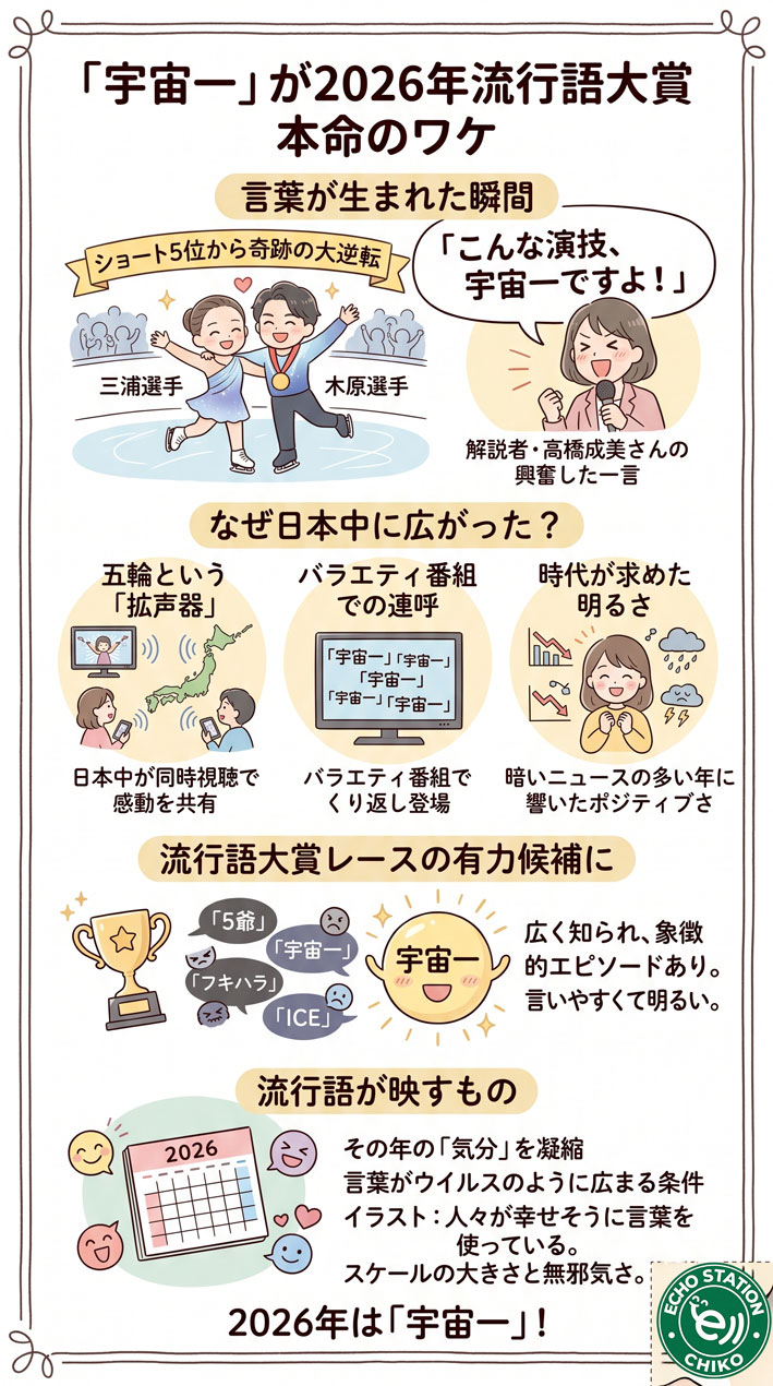 「宇宙一」が2026年流行語大賞の本命に？フィギュア解説で生まれた言葉が日本中に広がるワケ インフォグラフ