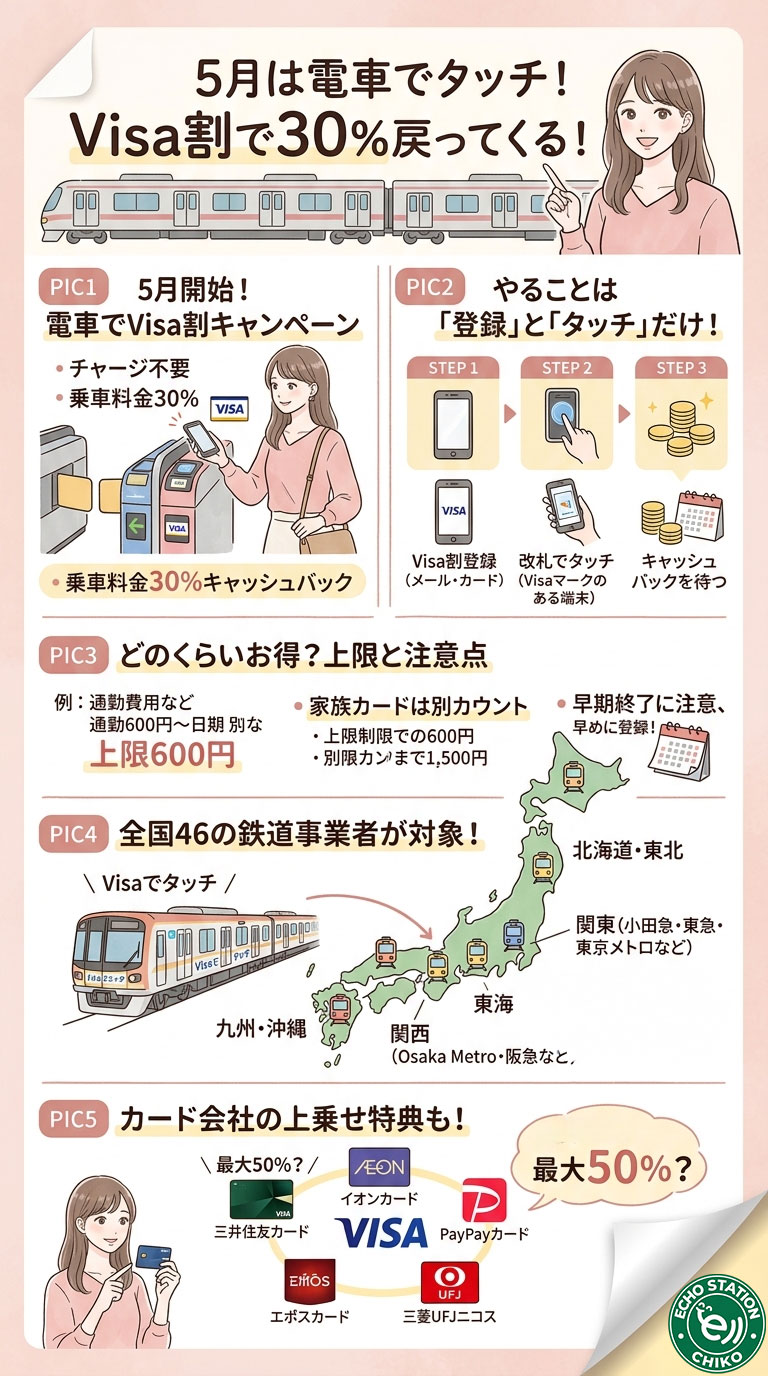 電車に乗るだけで30%戻ってくる！Visa割キャンペーンを5月に絶対やっておくべき理由 インフォグラフ