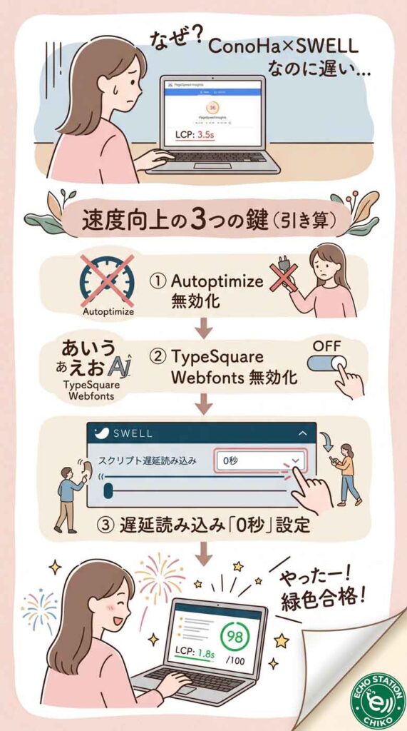 ConoHa WING×SWELLでLCP 表示速度で「緑色」に合格するために本当に必要なことインフォグラフ