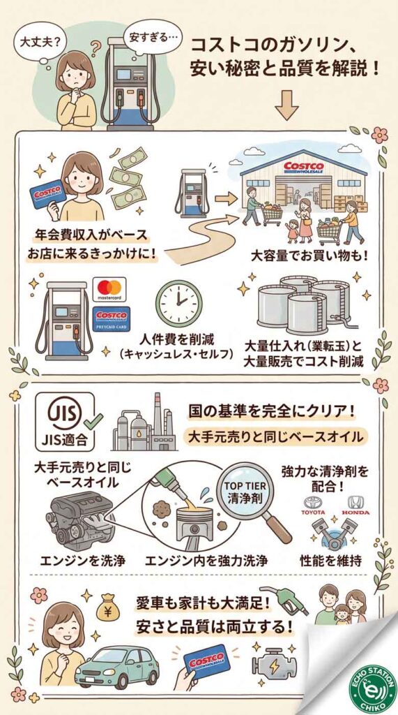 コストコのガソリンが安い理由は品質が低いから?実は逆です。安さと品質の秘密を解説インフォグラフ