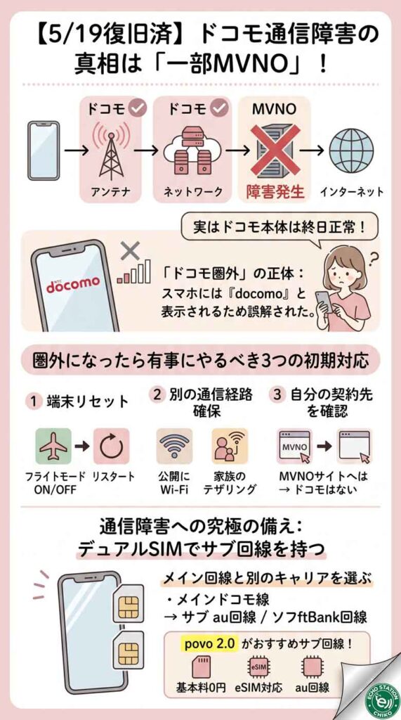 【5/19復旧済】ドコモ通信障害の真相は「一部MVNO」！圏外になった時の対処法とサブ回線の備え方 インフォグラフ