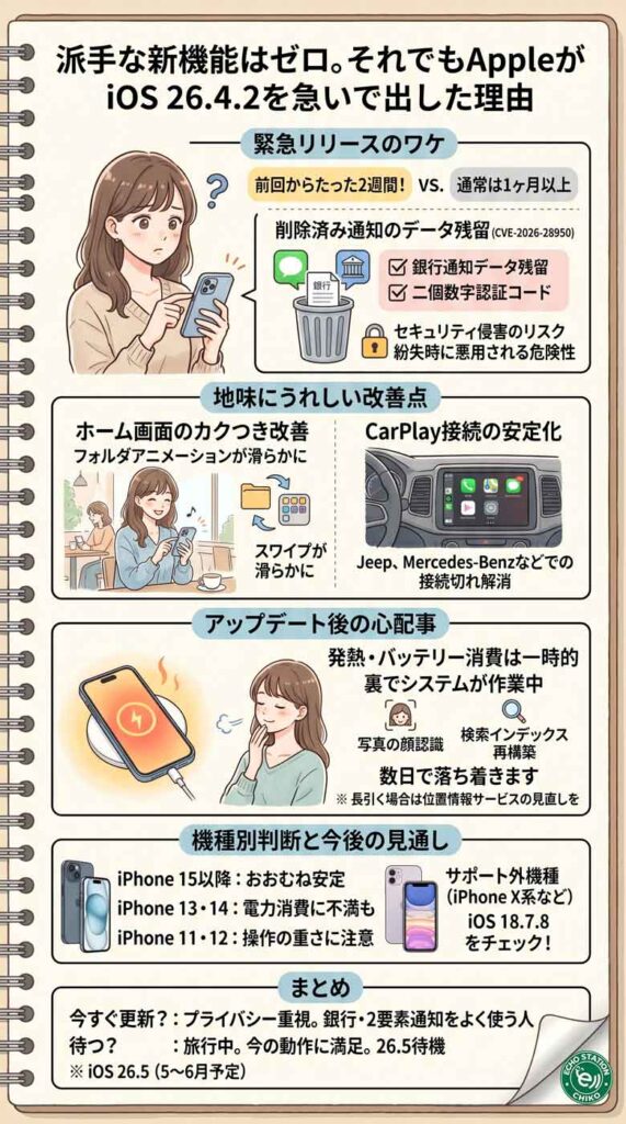 派手な新機能はゼロ。それでもAppleがiOS 26.4.2を急いで出した理由 インフォグラフ