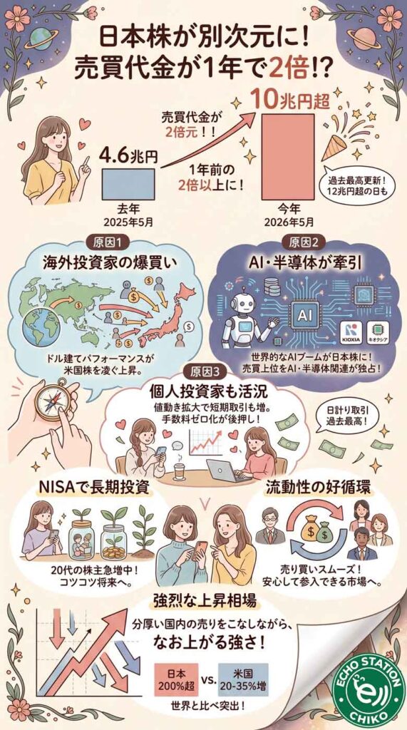 日本株が別次元に!売買代金が1年で2倍になった理由、知ってた?インフォグラフ