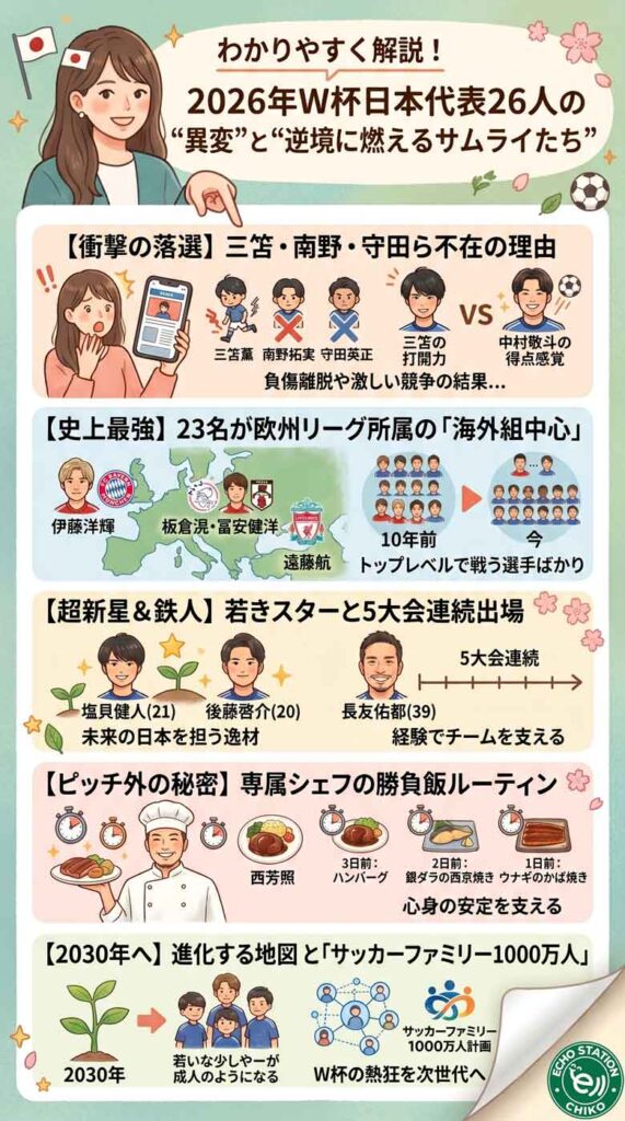三笘薫の代わりは誰, 森保ジャパン左サイド三笘不在, 長友佑都5大会連続理由, 塩貝健人プレースタイル評価, 後藤啓介シント＝トロイデン, 佐野海舟市場価値, 日本代表欧州組人数2026, 日本代表なぜ強いインフォグラフ