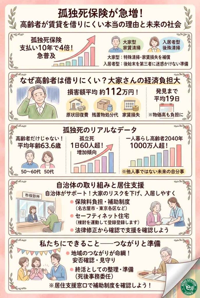 孤独死保険の契約が10年で4倍！高齢者が賃貸を借りにくくなっている本当の理由インフォグラフ