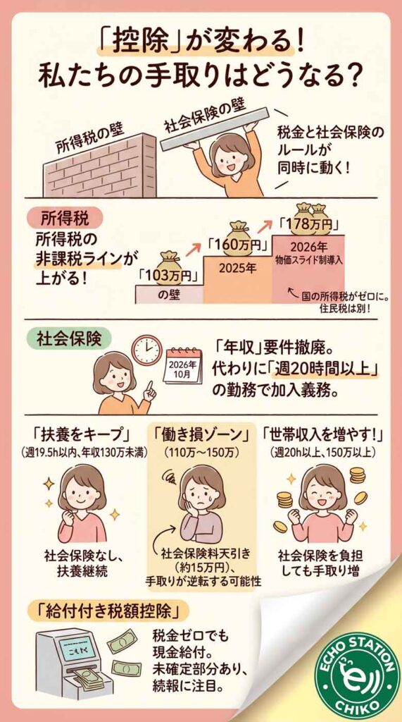 「控除」ってなに？103万円から178万円に変わる税制改正と、私たちの手取りへの影響インフォグラフ