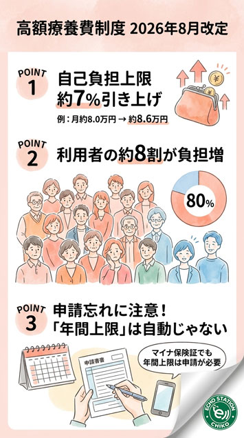 高額療養費制度2026年8月改定｜8割の人が値上げ対象！知らないと損する申請の落とし穴 インフォグラフ