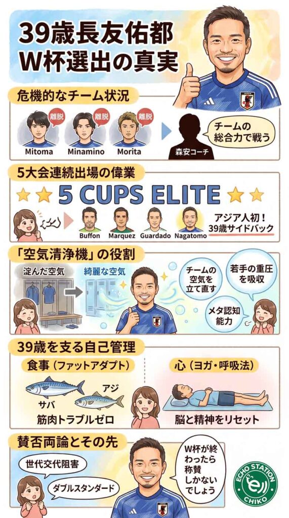長友佑都がW杯に選ばれた本当の理由——39歳でも必要とされる「空気清浄機」の正体 インフォグラフ