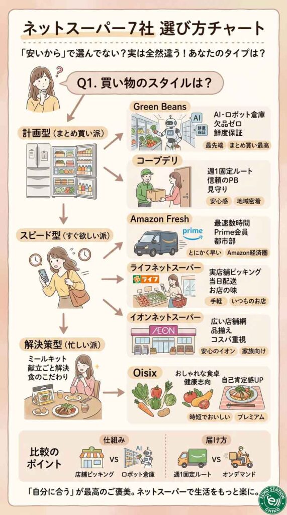 ネットスーパー7社を比べてみたら、選び方が180度変わった話インフォグラフ