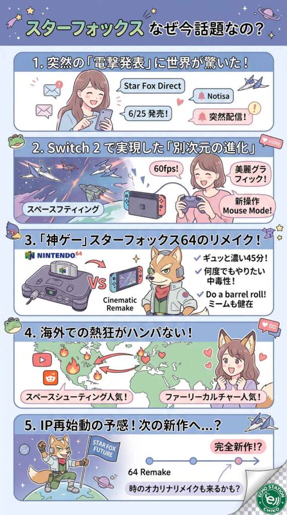 スターフォックスが今なぜこんなに話題なの？Switch 2新作発表で世界が騒いでいる5つの理由 のインフォグラフ
